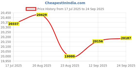 tatacliq.com Joyalukkas 950 Platinum Heart Ring for Women joyalukkas Price History Graph from 17 Jul 2025 to 24 Sep 2025