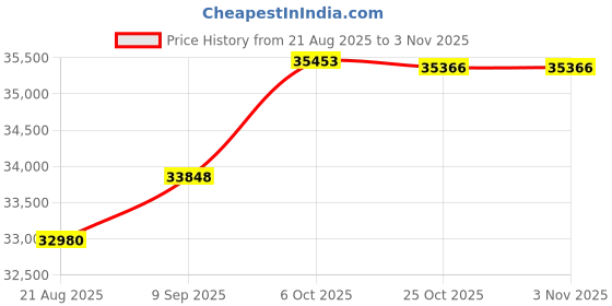 tatacliq.com Joyalukkas 950 Platinum Modern Artistic Drop Earrings joyalukkas Price History Graph from 21 Aug 2025 to 2 Nov 2025