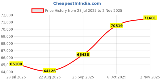 tatacliq.com Joyalukkas 950 Platinum Ring for Men joyalukkas Price History Graph from 28 Jul 2025 to 2 Nov 2025