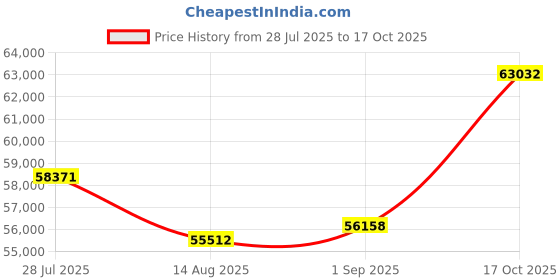 tatacliq.com Joyalukkas 950 Platinum Ring for Men joyalukkas Price History Graph from 28 Jul 2025 to 17 Oct 2025