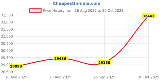 tatacliq.com Joyalukkas 950 Platinum Sophisticated Dangle Earrings joyalukkas Price History Graph from 16 Aug 2025 to 20 Oct 2025