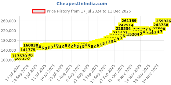 tatacliq.com Joyalukkas 999 1000gm Silver Bar joyalukkas Price History Graph from 17 Jul 2024 to 11 Dec 2025