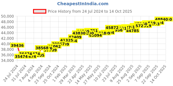 tatacliq.com Joyalukkas A 18k Gold & Diamond Pendant with Chain joyalukkas Price History Graph from 24 Jul 2024 to 13 Oct 2025