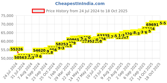 tatacliq.com Joyalukkas A 18k Gold & Diamond Pendant with Chain joyalukkas Price History Graph from 24 Jul 2024 to 17 Oct 2025