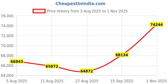 tatacliq.com Joyalukkas Artistic Edgy 950 Platinum Ring for Men joyalukkas Price History Graph from 5 Aug 2025 to 1 Nov 2025