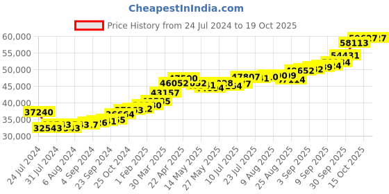 tatacliq.com Joyalukkas Astral Starburst 22k Yellow Gold Bracelet joyalukkas Price History Graph from 24 Jul 2024 to 17 Oct 2025