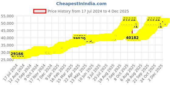 tatacliq.com Joyalukkas Ayappan 22k (916) 4gm Gold Coin joyalukkas Price History Graph from 17 Jul 2024 to 4 Dec 2025