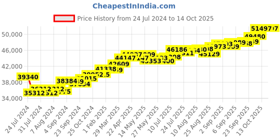 tatacliq.com Joyalukkas B 18k Gold & Diamond Pendant with Chain joyalukkas Price History Graph from 24 Jul 2024 to 13 Oct 2025