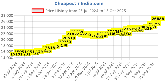 tatacliq.com Joyalukkas B 22 kt Gold Pendant joyalukkas Price History Graph from 25 Jul 2024 to 13 Oct 2025