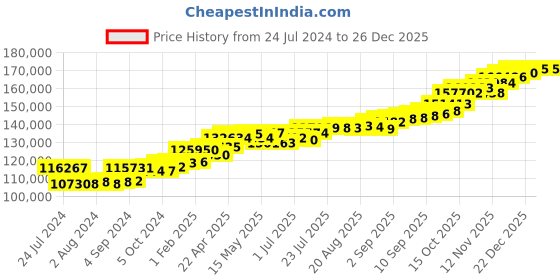 tatacliq.com joyalukkas Beamed Diamond Women Bracelet joyalukkas Price History Graph from 24 Jul 2024 to 25 Dec 2025