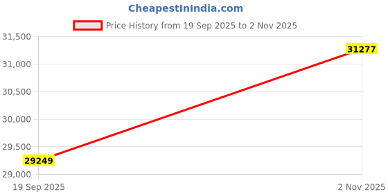 tatacliq.com Joyalukkas Burnished 950 Platinum Chain joyalukkas Price History Graph from 19 Sep 2025 to 2 Nov 2025