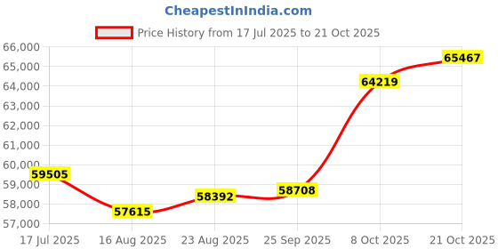 tatacliq.com Joyalukkas Classic 950 Platinum Ring for Men joyalukkas Price History Graph from 17 Jul 2025 to 21 Oct 2025