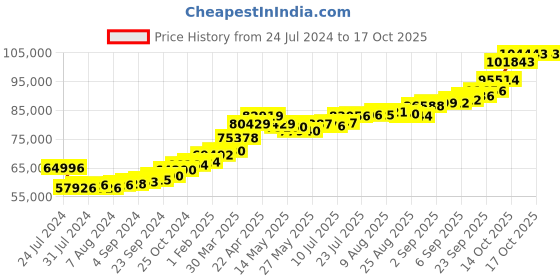 tatacliq.com Joyalukkas Cosmic Fusion 22k Yellow Gold Bracelet joyalukkas Price History Graph from 24 Jul 2024 to 15 Oct 2025