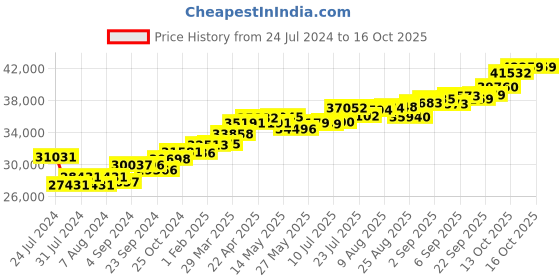 tatacliq.com Joyalukkas D 18 kt Gold & Diamond Pendant with Chain joyalukkas Price History Graph from 24 Jul 2024 to 16 Oct 2025
