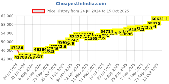 tatacliq.com Joyalukkas D 18k Gold & Diamond Pendant with Chain joyalukkas Price History Graph from 24 Jul 2024 to 15 Oct 2025