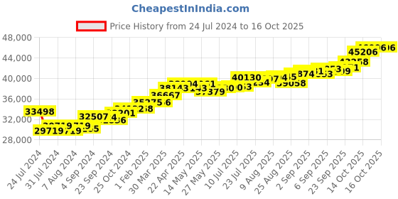 tatacliq.com Joyalukkas D 18k Gold & Diamond Pendant with Chain joyalukkas Price History Graph from 24 Jul 2024 to 15 Oct 2025