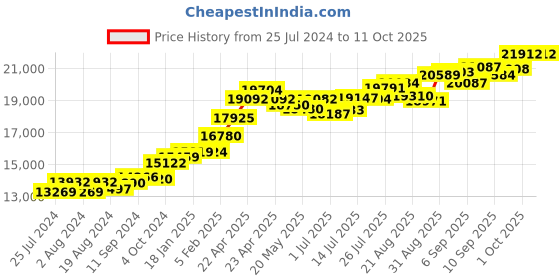 tatacliq.com Joyalukkas F 22 kt Gold Pendant joyalukkas Price History Graph from 25 Jul 2024 to 10 Oct 2025