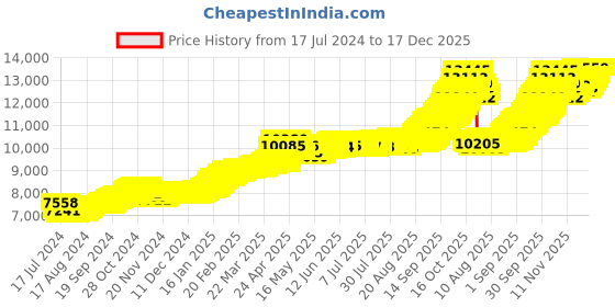 tatacliq.com Joyalukkas George Head Design 22k (916) 1gm Yellow Gold Coin joyalukkas Price History Graph from 17 Jul 2024 to 17 Dec 2025