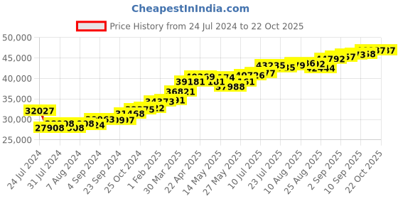 tatacliq.com Joyalukkas Gold 18K Green Square Radiance Yellow Bracelet for Women joyalukkas Price History Graph from 24 Jul 2024 to 22 Oct 2025