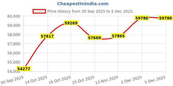 tatacliq.com Joyalukkas Gold 18K Greenish Tri Fusion Yellow Bracelet for Women joyalukkas Price History Graph from 30 Sep 2025 to 5 Dec 2025