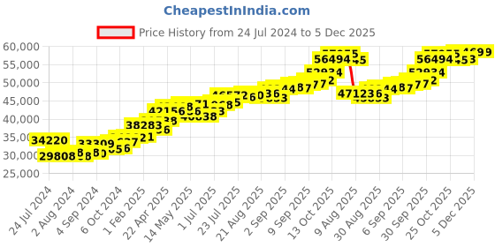 tatacliq.com Joyalukkas Gold 18k Swinging Pyramids Dangler Earrings for Women joyalukkas Price History Graph from 24 Jul 2024 to 4 Dec 2025