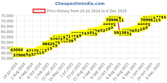 tatacliq.com Joyalukkas Gold 18k Tri Wrap Moonlight Stud Earrings for Women joyalukkas Price History Graph from 24 Jul 2024 to 5 Dec 2025