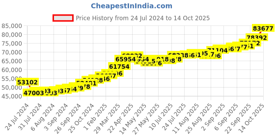 tatacliq.com Joyalukkas Gold 22K Butterfly Vanki Ring for Women joyalukkas Price History Graph from 24 Jul 2024 to 14 Oct 2025