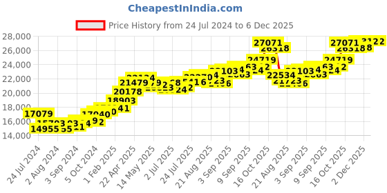 tatacliq.com Joyalukkas Gold 22K Color Band Casual Rings for Women joyalukkas Price History Graph from 24 Jul 2024 to 6 Dec 2025