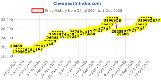 tatacliq.com Joyalukkas Gold 22K Color Cascade Locket Pendant for Women joyalukkas Price History Graph from 24 Jul 2024 to 30 Nov 2025