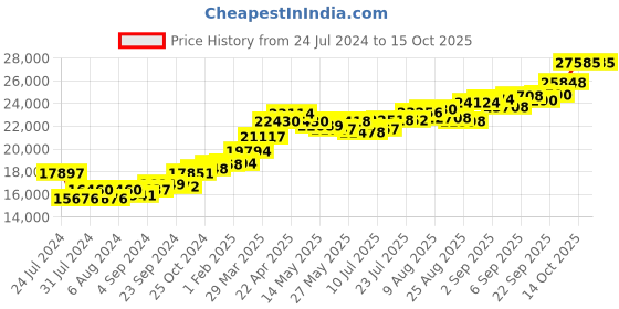 tatacliq.com Joyalukkas Gold 22K Color Spectrum Stud Earrings for Women joyalukkas Price History Graph from 24 Jul 2024 to 14 Oct 2025