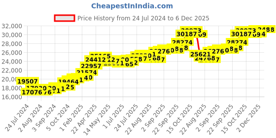 tatacliq.com Joyalukkas Gold 22K Color wheel Casual Rings for Women joyalukkas Price History Graph from 24 Jul 2024 to 6 Dec 2025