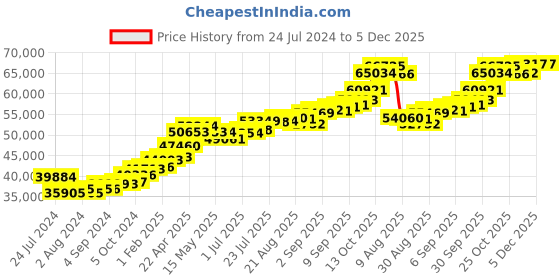 tatacliq.com Joyalukkas Gold 22K Colorful Cascade Navratna Sets for Women joyalukkas Price History Graph from 24 Jul 2024 to 5 Dec 2025