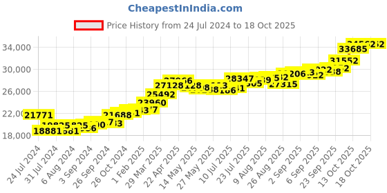 tatacliq.com Joyalukkas Gold 22K Colorful Curve Casual Rings for Women joyalukkas Price History Graph from 24 Jul 2024 to 18 Oct 2025