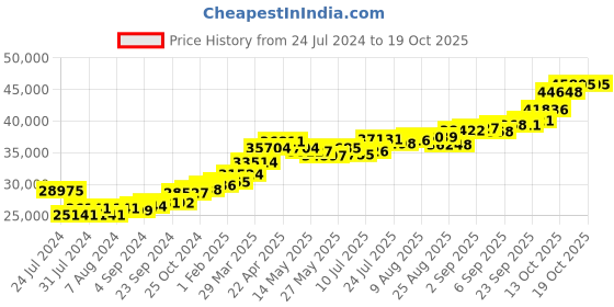 tatacliq.com Joyalukkas Gold 22K Drooping Shining Chandelier Dangler Earrings for Women joyalukkas Price History Graph from 24 Jul 2024 to 17 Oct 2025