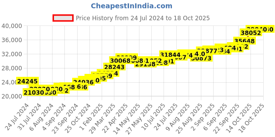 tatacliq.com Joyalukkas Gold 22K Ligament Model Sui-Dhaga Earrings for Women joyalukkas Price History Graph from 24 Jul 2024 to 18 Oct 2025
