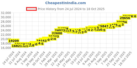 tatacliq.com Joyalukkas Gold 22K Polychromatic Display Casual Rings for Women joyalukkas Price History Graph from 24 Jul 2024 to 18 Oct 2025