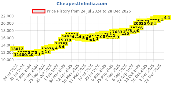tatacliq.com Joyalukkas Gold 22K Rainward Locket Pendant for Women joyalukkas Price History Graph from 24 Jul 2024 to 27 Dec 2025