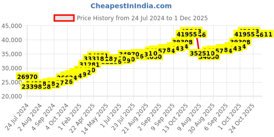 tatacliq.com Joyalukkas Gold 22K Seam Model Sui-Dhaga Earrings for Women joyalukkas Price History Graph from 24 Jul 2024 to 1 Dec 2025