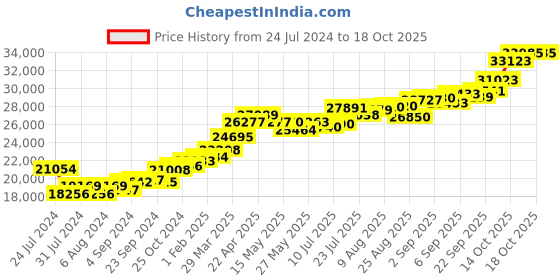 tatacliq.com Joyalukkas Gold 22K Stitch Model Sui-Dhaga Earrings for Women joyalukkas Price History Graph from 24 Jul 2024 to 18 Oct 2025