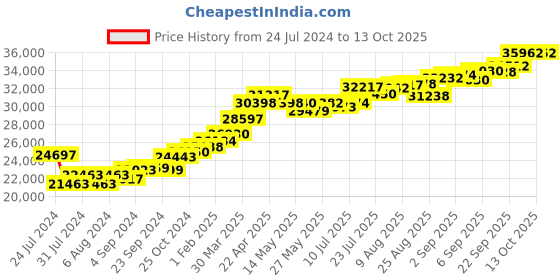 tatacliq.com Joyalukkas Gold 22K String Models Sui-Dhaga Earrings for Women joyalukkas Price History Graph from 24 Jul 2024 to 13 Oct 2025