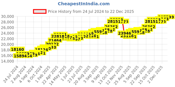 tatacliq.com Joyalukkas Gold 22k Ternion Leaves Casual Pendants for Women joyalukkas Price History Graph from 24 Jul 2024 to 22 Dec 2025