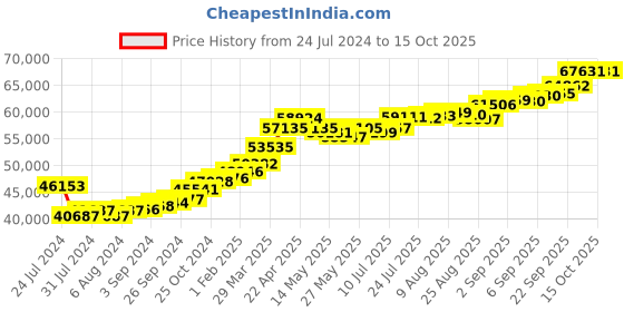 tatacliq.com Joyalukkas Gold 22K Vanki Ring for Women joyalukkas Price History Graph from 24 Jul 2024 to 14 Oct 2025