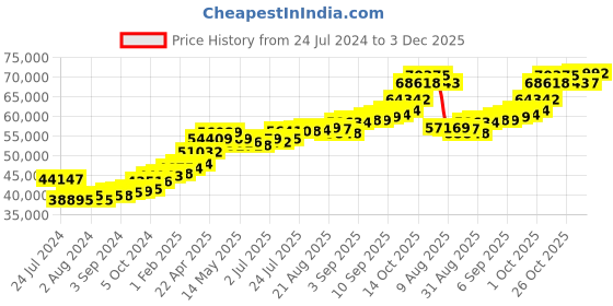 tatacliq.com Joyalukkas Gold 22K Vanki Ring for Women joyalukkas Price History Graph from 24 Jul 2024 to 3 Dec 2025
