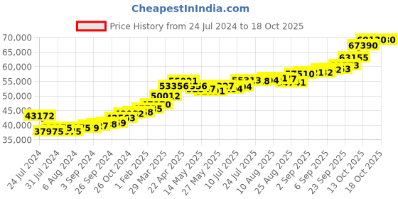 tatacliq.com Joyalukkas Gold 22K Vanki Ring for Women joyalukkas Price History Graph from 24 Jul 2024 to 18 Oct 2025