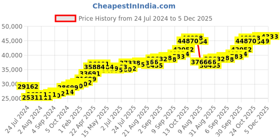 tatacliq.com Joyalukkas Gold 22K Vivid Spectrum Locket Pendant for Women joyalukkas Price History Graph from 24 Jul 2024 to 4 Dec 2025