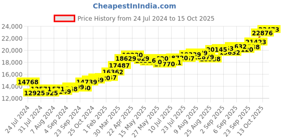 tatacliq.com joyalukkas Gold Alphabet "G" Pendant joyalukkas Price History Graph from 24 Jul 2024 to 15 Oct 2025
