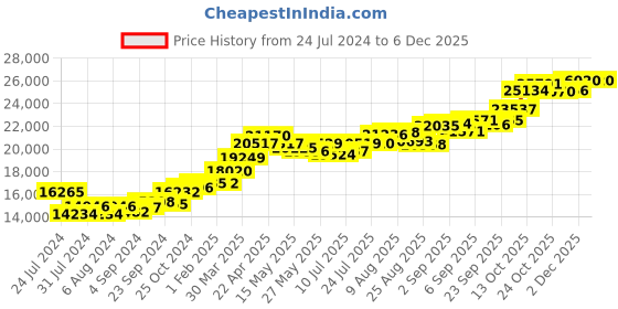 tatacliq.com joyalukkas Gold Alphabet "N" Pendant joyalukkas Price History Graph from 24 Jul 2024 to 5 Dec 2025