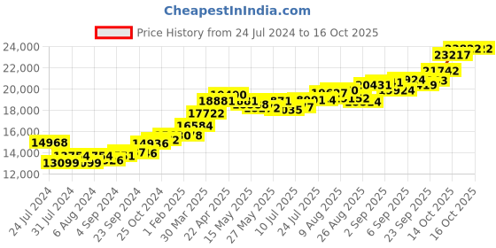 tatacliq.com joyalukkas Gold Alphabet "P" Pendant joyalukkas Price History Graph from 24 Jul 2024 to 16 Oct 2025