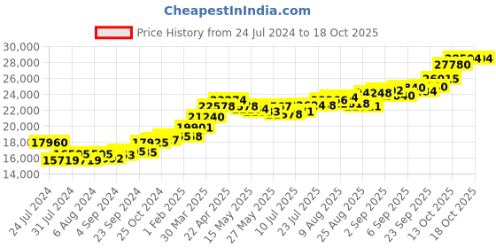 tatacliq.com joyalukkas Gold Alphabet "R" Pendant joyalukkas Price History Graph from 24 Jul 2024 to 18 Oct 2025