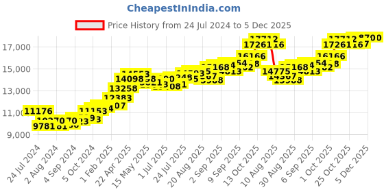 tatacliq.com joyalukkas Gold Alphabet "S" Pendant joyalukkas Price History Graph from 24 Jul 2024 to 5 Dec 2025